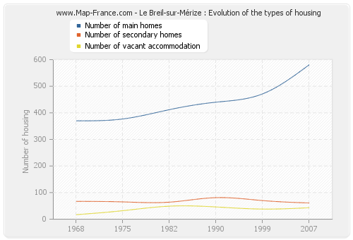 Le Breil-sur-Mérize : Evolution of the types of housing